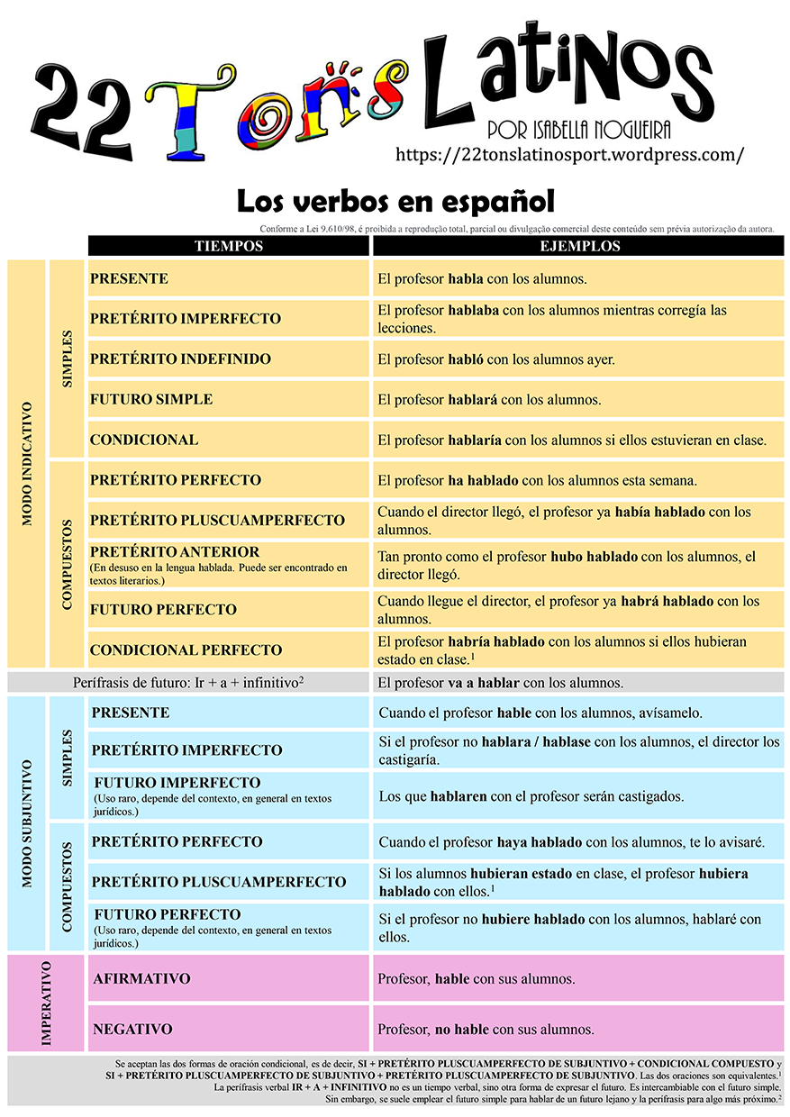 Verbos defectivos em espanhol: como identificar? - Mundo Educação